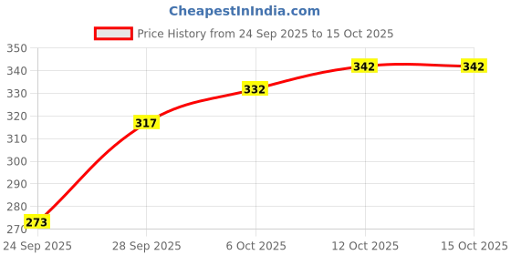 flipkart.com zwerlon Women A-line Red Midi/Calf Length Dress zwerlon Price History Graph from 24 Sep 2025 to 15 Oct 2025