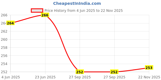 flipkart.com zwerlon Women Colorblock Flared Black Skirt zwerlon Price History Graph from 4 Jun 2025 to 22 Nov 2025