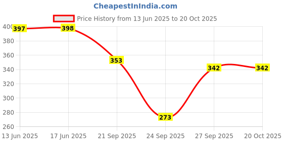 flipkart.com zwerlon Women Empire Waist Black Midi/Calf Length Dress zwerlon Price History Graph from 13 Jun 2025 to 20 Oct 2025