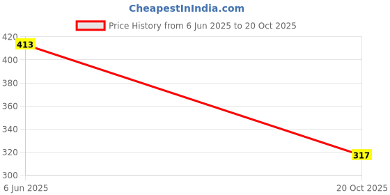 flipkart.com zwerlon Women Fit and Flare Multicolor Maxi/Full Length Dress zwerlon Price History Graph from 6 Jun 2025 to 20 Oct 2025