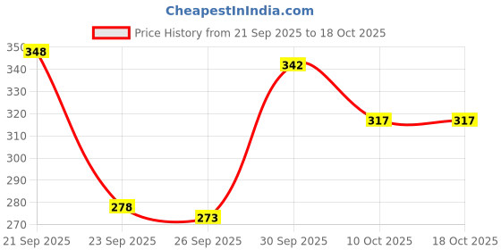 flipkart.com zwerlon Women Fit and Flare Multicolor Maxi/Full Length Dress zwerlon Price History Graph from 21 Sep 2025 to 18 Oct 2025