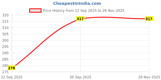flipkart.com zwerlon Women Fit and Flare Multicolor Maxi/Full Length Dress zwerlon Price History Graph from 22 Sep 2025 to 26 Nov 2025