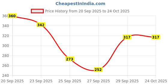 flipkart.com zwerlon Women Fit and Flare Multicolor Maxi/Full Length Dress zwerlon Price History Graph from 20 Sep 2025 to 22 Oct 2025
