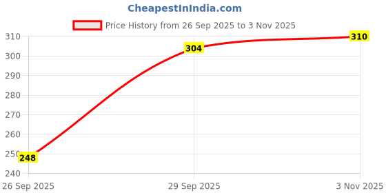 flipkart.com zwerlon Women Fit and Flare Purple Maxi/Full Length Dress zwerlon Price History Graph from 26 Sep 2025 to 3 Nov 2025