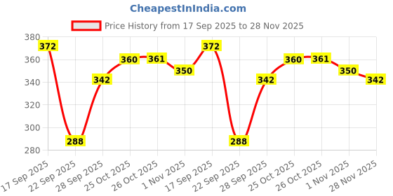 flipkart.com zwerlon Women Fit and Flare Red Maxi/Full Length Dress zwerlon Price History Graph from 17 Sep 2025 to 28 Nov 2025