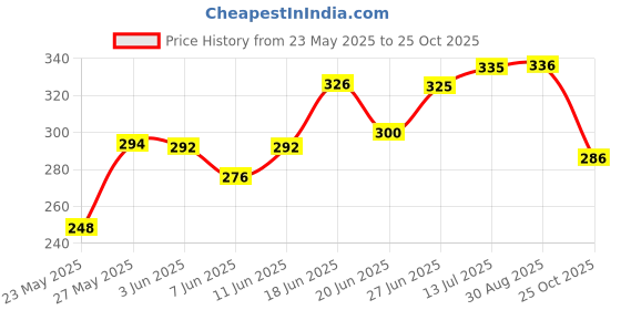 flipkart.com zwerlon Women Printed A-line Beige Skirt zwerlon Price History Graph from 23 May 2025 to 25 Oct 2025