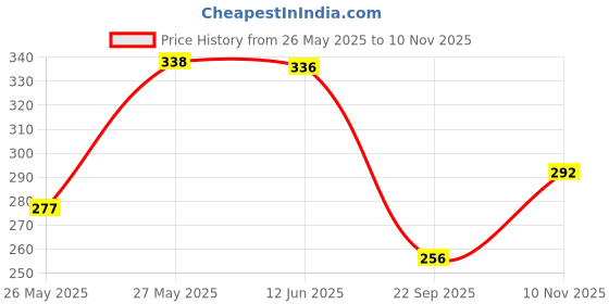 flipkart.com zwerlon Women Printed A-line Beige Skirt zwerlon Price History Graph from 26 May 2025 to 10 Nov 2025