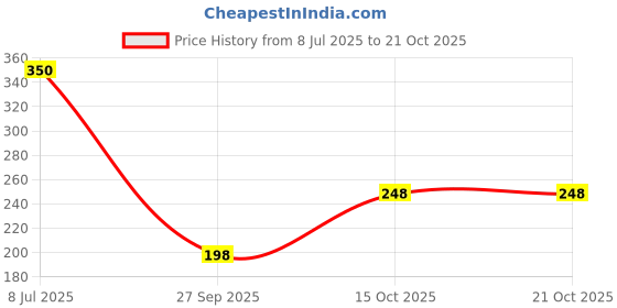 flipkart.com zwerlon Women Printed A-line Dark Green Skirt zwerlon Price History Graph from 8 Jul 2025 to 21 Oct 2025