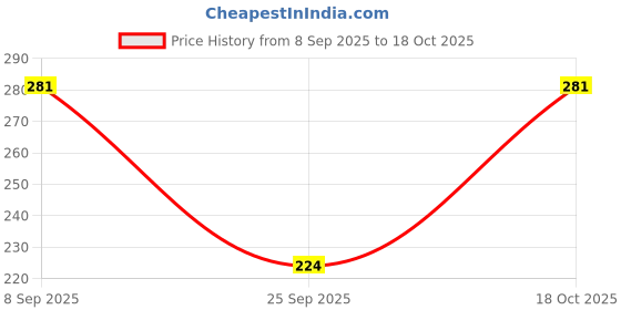 flipkart.com zwerlon Women Printed A-line Yellow, Black Skirt zwerlon Price History Graph from 8 Sep 2025 to 18 Oct 2025