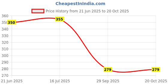 flipkart.com zwerlon Women Printed Pleated Dark Green Skirt zwerlon Price History Graph from 21 Jun 2025 to 20 Oct 2025