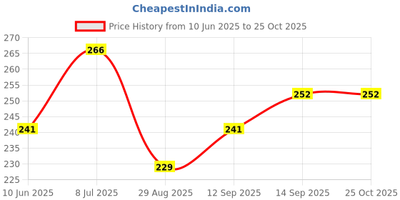 flipkart.com zwerlon Women Solid Flared Light Green Skirt zwerlon Price History Graph from 10 Jun 2025 to 25 Oct 2025