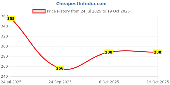 flipkart.com zwerlon Women Solid Flared Multicolor Skirt zwerlon Price History Graph from 24 Jul 2025 to 18 Oct 2025