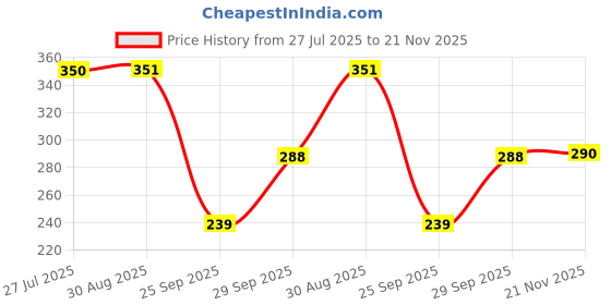 flipkart.com zwerlon Women Solid Flared Multicolor Skirt zwerlon Price History Graph from 27 Jul 2025 to 21 Nov 2025