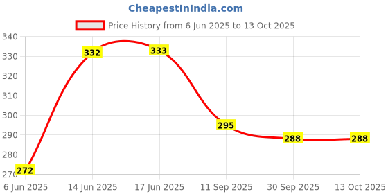 flipkart.com zwhites Premium Garden Sharp Cutter Pruners Scissor with grip-handle Garden Tool Kit zwhites Price History Graph from 6 Jun 2025 to 13 Oct 2025
