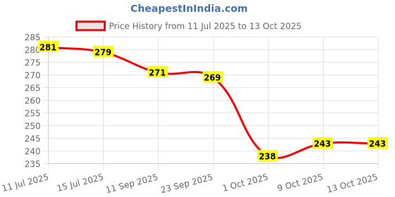 flipkart.com zwhites Premium Garden Sharp Cutter Pruners Scissor with grip-handle Garden Tool Kit zwhites Price History Graph from 11 Jul 2025 to 13 Oct 2025