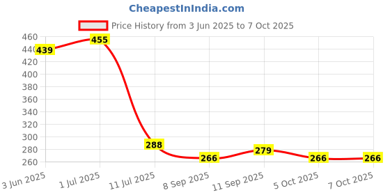 flipkart.com zwhites ZW_0479 Garden Shears Sharp Cutter Scissor, Bypass Pruner zwhites Price History Graph from 3 Jun 2025 to 7 Oct 2025