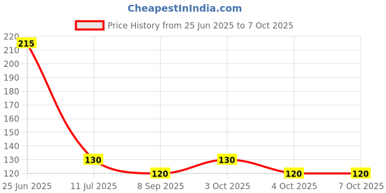 flipkart.com zwinko Circular Flexible Round Shape Silicone Multipurpose Multifunction Honeycomb_ Trivet Trivet zwinko Price History Graph from 25 Jun 2025 to 7 Oct 2025
