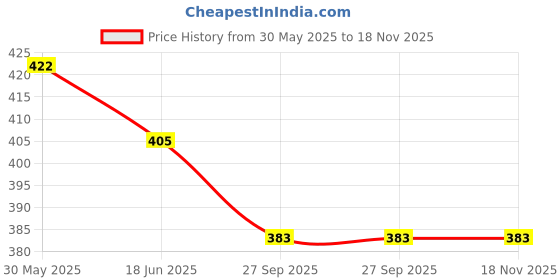flipkart.com zwinko Find The Chick In Egg Nesting Toy - Helps In Motor Skills & Early zwinko Price History Graph from 30 May 2025 to 17 Nov 2025