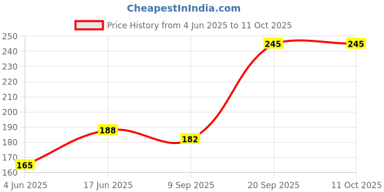 flipkart.com zwinko Magic Capsule Challenging Balancing Party Game Tabletop Toys zwinko Price History Graph from 4 Jun 2025 to 11 Oct 2025