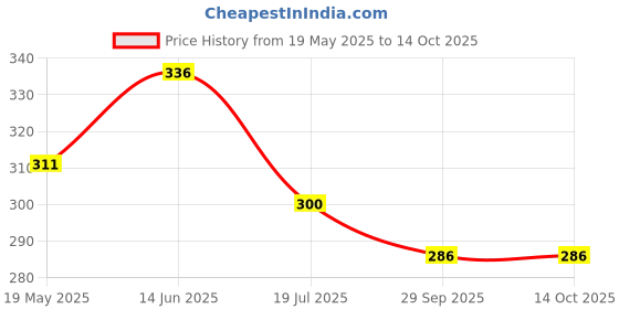 flipkart.com zwinko New Educational Abacus Junior Avengers for Counting Addition Subtraction zwinko Price History Graph from 19 May 2025 to 13 Oct 2025