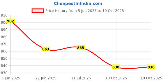 flipkart.com ZWOLLEX 2023 Powerful Bass 10 W Bluetooth Soundbar Price History Graph from 5 Jun 2025 to 18 Oct 2025
