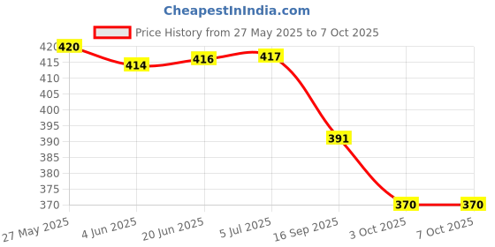 flipkart.com ZWOLLEX A005 SPEAKER 100 W Bluetooth Soundbar Price History Graph from 27 May 2025 to 6 Oct 2025