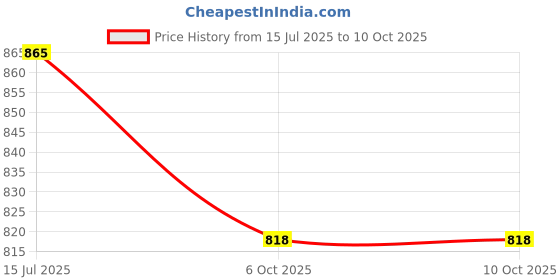 flipkart.com ZWOLLEX BLAST 2023 Soundbar Mini Wireless Speaker for Parties Music System For Home 10 W Bluetooth Soundbar Price History Graph from 15 Jul 2025 to 9 Oct 2025