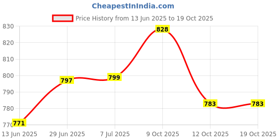 flipkart.com ZWOLLEX Bluetooth Soundbar with 1600mAh Battery | 2X Bass | Up to 19hrs of Playback 20 W Bluetooth Soundbar Price History Graph from 13 Jun 2025 to 17 Oct 2025
