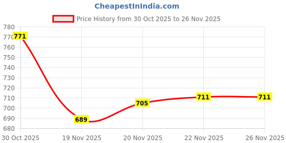 flipkart.com ZWOLLEX Bluetooth Speaker with Stereo 20 W Bluetooth Soundbar Price History Graph from 30 Oct 2025 to 24 Nov 2025