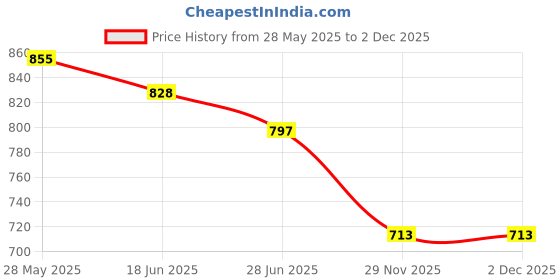 flipkart.com ZWOLLEX Bluetooth Speaker with Upto 19 Hours Playback, IPX5 and Integrated Controls 20 W Bluetooth Soundbar Price History Graph from 28 May 2025 to 1 Dec 2025