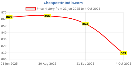 flipkart.com ZWOLLEX E-91 Bluetooth Laptop/Desktop Speaker BT Speak 10 W Bluetooth Soundbar 10 W Bluetooth Soundbar Price History Graph from 21 Jun 2025 to 4 Oct 2025