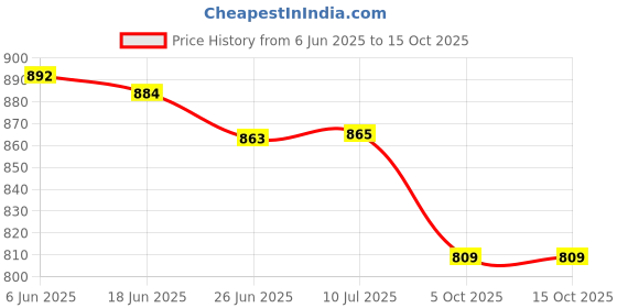 flipkart.com ZWOLLEX E-91 Studio Funky 24Hours Playing Time Portable BT Speak 10 W Bluetooth Soundbar 10 W Bluetooth Soundbar Price History Graph from 6 Jun 2025 to 15 Oct 2025