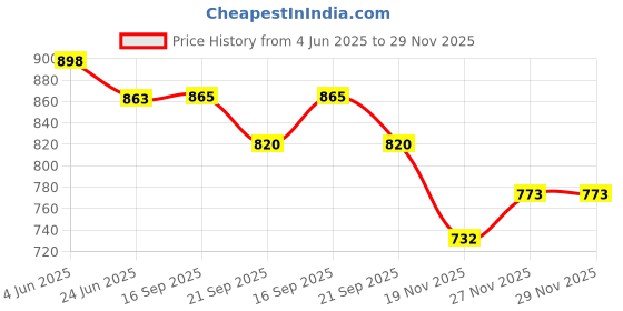 flipkart.com ZWOLLEX Future Bluetooth speaker home theater Dj Bass Bar Studio Bluetooth Soundbar 10 W 10 W Bluetooth Soundbar Price History Graph from 4 Jun 2025 to 29 Nov 2025