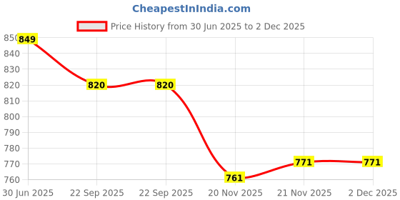 flipkart.com ZWOLLEX Future Wireless Speaker Ultra Loud Stereo sound || Bluetooth Speaker Desktop PC 10 W Bluetooth Soundbar Price History Graph from 30 Jun 2025 to 2 Dec 2025