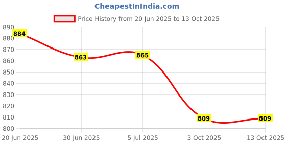 flipkart.com ZWOLLEX HIGH BASS Soundbar For 9.5 Hours Playtime Wireless Speaker for Parties 10 W Bluetooth Soundbar Price History Graph from 20 Jun 2025 to 12 Oct 2025