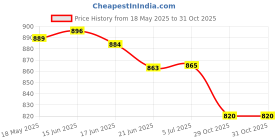 flipkart.com ZWOLLEX HIGH BASS Soundbar For 9.5 Hours Playtime Wireless Speaker for Parties 10 W Bluetooth Soundbar Price History Graph from 18 May 2025 to 31 Oct 2025