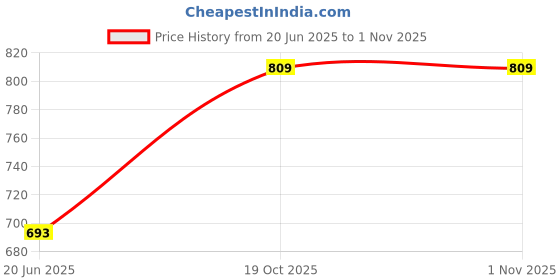 flipkart.com ZWOLLEX HIGH BASS Soundbar For 9.5 Hours Playtime Wireless Speaker for Parties 10 W Bluetooth Soundbar Price History Graph from 20 Jun 2025 to 1 Nov 2025