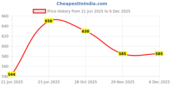 flipkart.com ZWOLLEX Large Battery, Loud Sound and Thumping Bass, Also Support Phone/TV/Laptop 16 W Bluetooth Home Theatre Price History Graph from 21 Jun 2025 to 5 Dec 2025