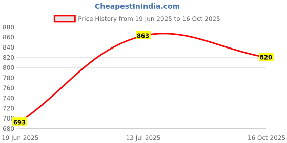 flipkart.com ZWOLLEX M-21 Cool Bass Portable Speaker Powered with 1200mAh Battery and 10W Speaker 10 W Bluetooth Soundbar Price History Graph from 19 Jun 2025 to 16 Oct 2025