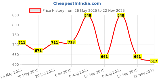 flipkart.com zwollex MEGAPHONE MIC Megaphone Speaker Portable Horn Recorder Player Indoor, Outdoor PA System zwollex Price History Graph from 26 May 2025 to 22 Nov 2025