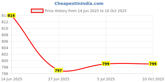 flipkart.com ZWOLLEX New Latest Wireless Bluetooth Speaker with High Sound Quality Soundbar 20 W Bluetooth Soundbar Price History Graph from 14 Jun 2025 to 10 Oct 2025