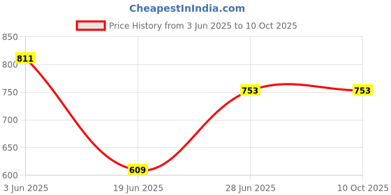 flipkart.com ZWOLLEX Soundbar For 8 Hours Playtime Mini Wireless Speaker for Parties 20 W Bluetooth Soundbar Price History Graph from 3 Jun 2025 to 10 Oct 2025