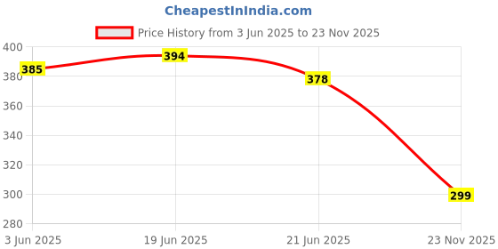 flipkart.com ZWOLLEX Speaker TWS Speaker Outdoor Portable Long Range Lossless Playback 16 W Bluetooth Home Audio Speaker Price History Graph from 3 Jun 2025 to 23 Nov 2025
