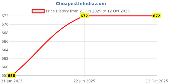 flipkart.com ZWOLLEX TRAVELING POCKET D Bass Splashproof Wireless MOBILE ATTACHES SPEAKER 5 W Bluetooth Speaker Price History Graph from 21 Jun 2025 to 12 Oct 2025