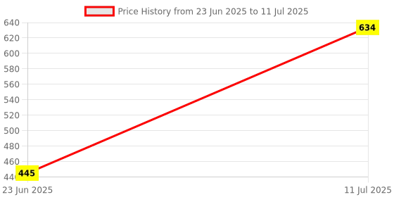 flipkart.com ZWOLLEX TWS Feature, Multi-Compatibility Modes, IPX5 Water Resistance, EQ Modes 10 W Bluetooth Laptop/Desktop Speaker Price History Graph from 23 Jun 2025 to 11 Jul 2025