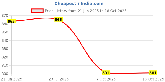 flipkart.com ZWOLLEX Wireless Bluetooth Soundbar, 5.0 Stereo Sound, 52mm*2 Drivers, 8Hrs Playtime 16 W Bluetooth Soundbar Price History Graph from 21 Jun 2025 to 18 Oct 2025