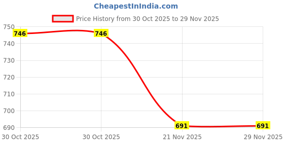 flipkart.com ZWOLLEX Wireless Bluetooth Speaker with TWS Connection/USB /Micro SD Card 3D sound blast 20 W Bluetooth Soundbar Price History Graph from 30 Oct 2025 to 29 Nov 2025