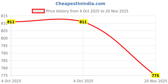flipkart.com ZWOLLEX Wireless Portable 3D sound Splashproof Extra Baas Stereo sound quality Speaker 20 W Bluetooth Soundbar Price History Graph from 4 Oct 2025 to 20 Nov 2025