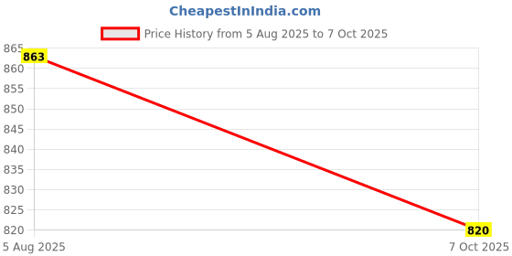 flipkart.com ZWOLLEX Wireless Sound Bar for TV, Mobile, PC, Tablets, and Laptops, 10W 10 W Bluetooth Soundbar Price History Graph from 5 Aug 2025 to 7 Oct 2025