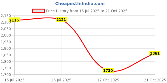 flipkart.com zap ZX-3446 Gold Overhead Shower With Shower Arm | Silicon Nozzle | Ultra Thin Fixed Mount zap Price History Graph from 15 Jul 2025 to 21 Oct 2025